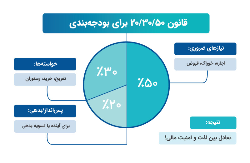 قانون “۵۰-۳۰-۲۰” چیست و چطور پولدارمان می‌کند؟